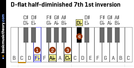 D-flat half-diminished 7th 1st inversion