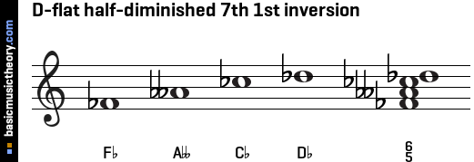 D-flat half-diminished 7th 1st inversion