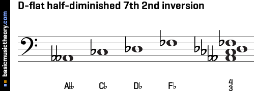 D-flat half-diminished 7th 2nd inversion