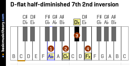 D-flat half-diminished 7th 2nd inversion