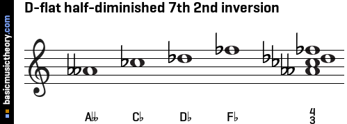 D-flat half-diminished 7th 2nd inversion