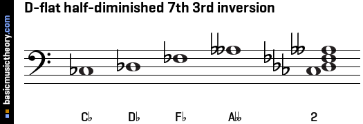 D-flat half-diminished 7th 3rd inversion