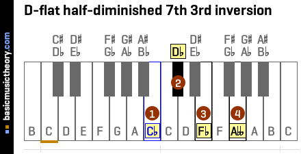 D-flat half-diminished 7th 3rd inversion