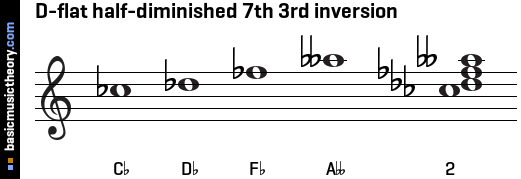 D-flat half-diminished 7th 3rd inversion