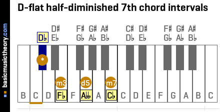 D-flat half-diminished 7th chord intervals