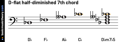 D-flat half-diminished 7th chord