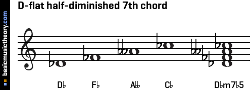 D-flat half-diminished 7th chord