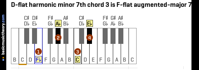 D-flat harmonic minor 7th chord 3 is F-flat augmented-major 7th