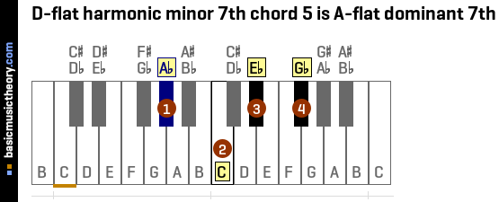 D-flat harmonic minor 7th chord 5 is A-flat dominant 7th