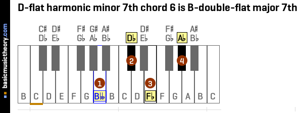 D-flat harmonic minor 7th chord 6 is B-double-flat major 7th