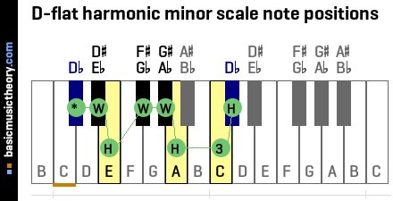D-flat harmonic minor scale note positions