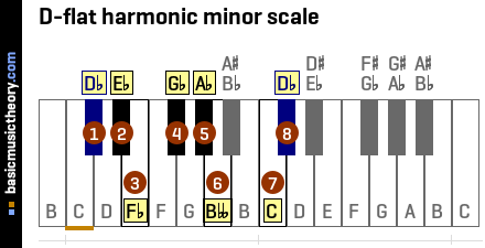 D-flat harmonic minor scale