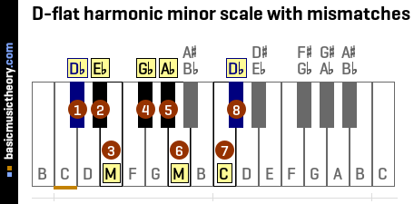 D-flat harmonic minor scale with mismatches