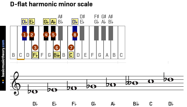 Basicmusictheory Com All Harmonic Minor Scales On The Piano And Treble Clef In All 12 Circle Of 5ths Keys And Other Theoretical Keys