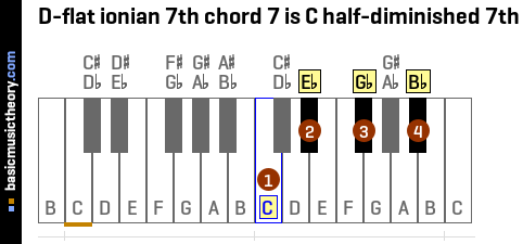 D-flat ionian 7th chord 7 is C half-diminished 7th
