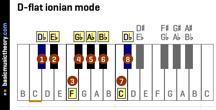 D-flat ionian mode