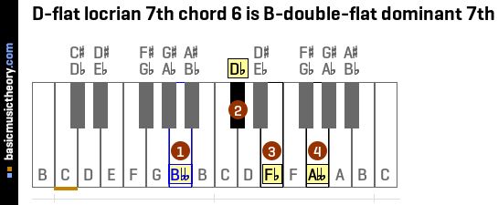 D-flat locrian 7th chord 6 is B-double-flat dominant 7th