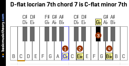 D-flat locrian 7th chord 7 is C-flat minor 7th