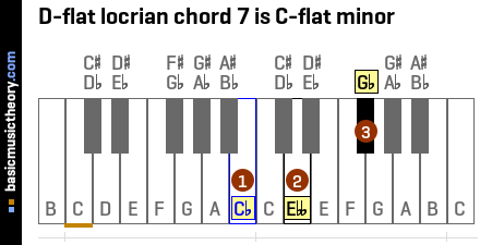 D-flat locrian chord 7 is C-flat minor