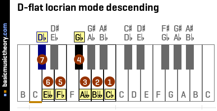 D-flat locrian mode descending