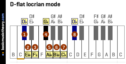 D-flat locrian mode