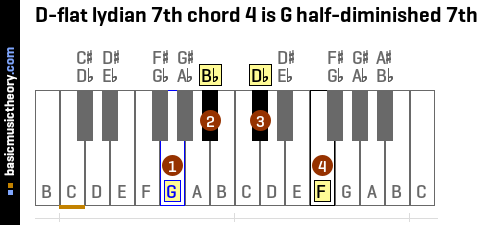 D-flat lydian 7th chord 4 is G half-diminished 7th
