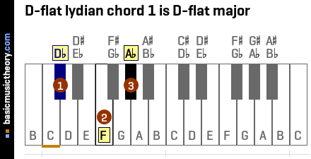D-flat lydian chord 1 is D-flat major
