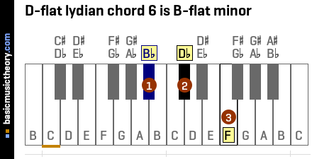D-flat lydian chord 6 is B-flat minor