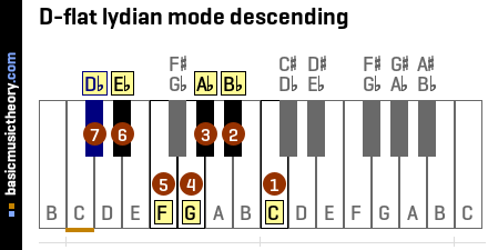 D-flat lydian mode descending