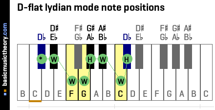 D-flat lydian mode note positions