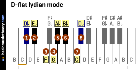 D-flat lydian mode