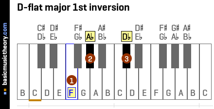 D-flat major 1st inversion
