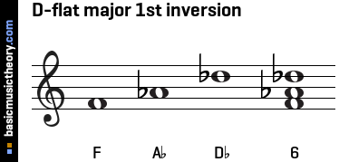 D-flat major 1st inversion