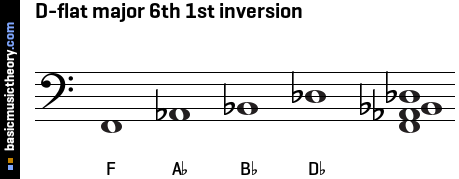 D-flat major 6th 1st inversion