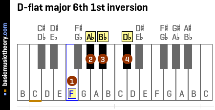 D-flat major 6th 1st inversion