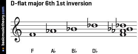 D-flat major 6th 1st inversion