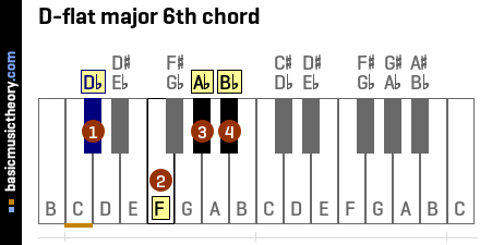 D-flat major 6th chord