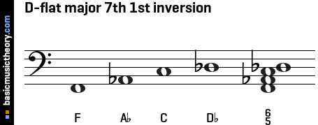 D-flat major 7th 1st inversion