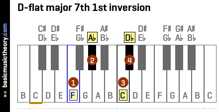 D-flat major 7th 1st inversion