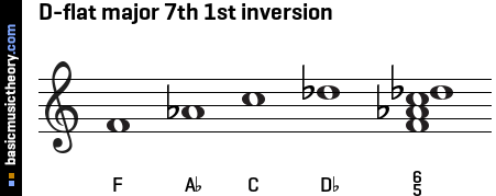 D-flat major 7th 1st inversion