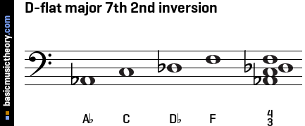 D-flat major 7th 2nd inversion