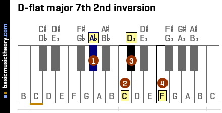 D-flat major 7th 2nd inversion