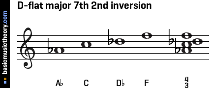 D-flat major 7th 2nd inversion