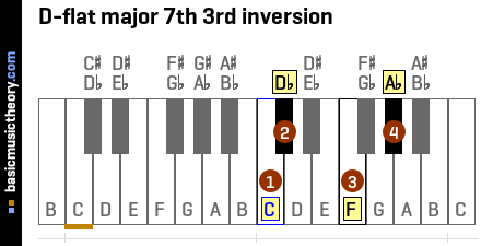 D-flat major 7th 3rd inversion