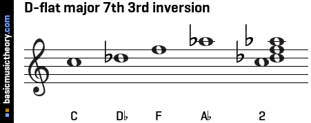 D-flat major 7th 3rd inversion