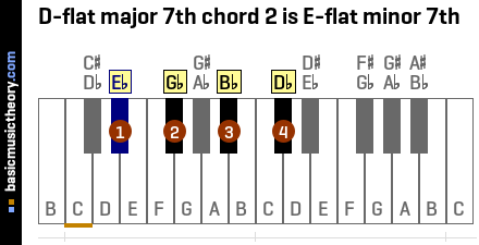 D-flat major 7th chord 2 is E-flat minor 7th