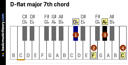 D-flat major 7th chord