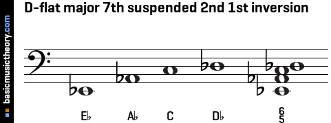 D-flat major 7th suspended 2nd 1st inversion