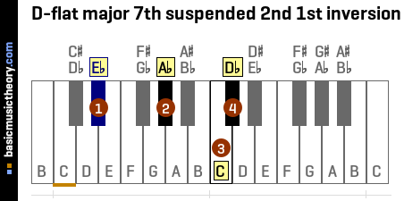 D-flat major 7th suspended 2nd 1st inversion