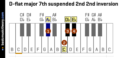 D-flat major 7th suspended 2nd 2nd inversion